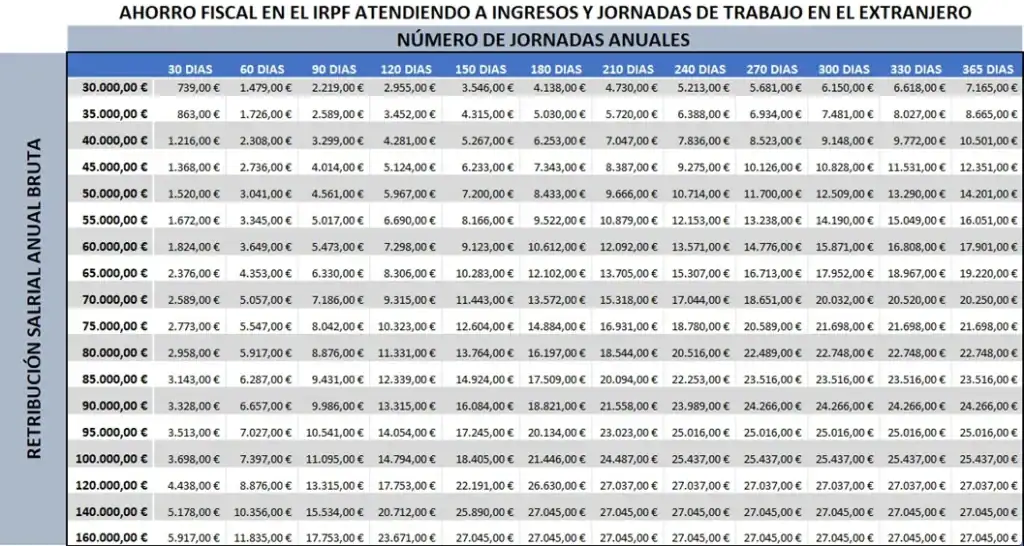 Tabla IRPF trabajando en el extranjero